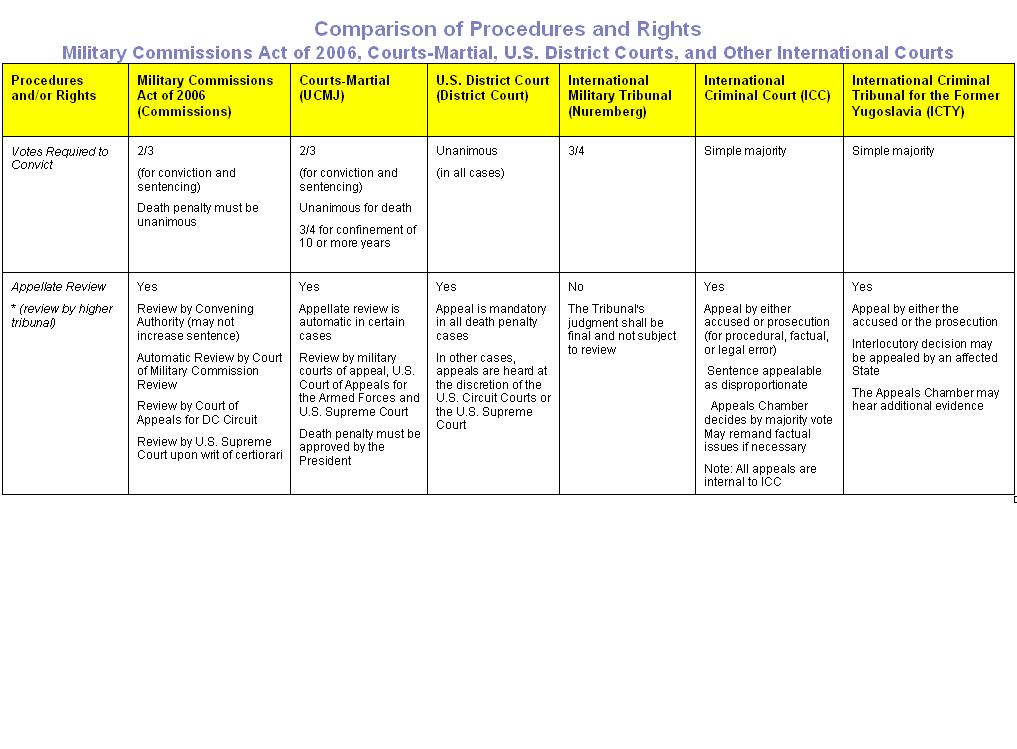 Standards Of Review Chart