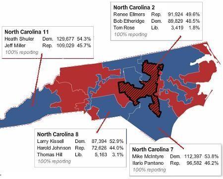 Congressman Bob Etheridge was the only Democrat incumbent from North Carolina in a toss-up race to end Election Day behind in votes in their Congressional District.